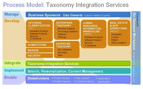 taxonomy interation services